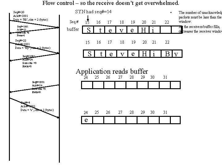 Flow control – so the receive doesn’t get overwhelmed. Seq#=20 Ack#=1001 Data = ‘Hi’,