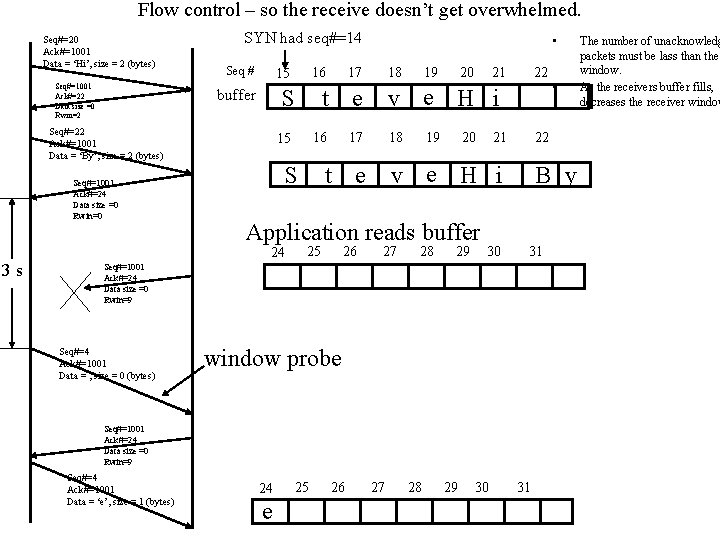 Flow control – so the receive doesn’t get overwhelmed. Seq#=20 Ack#=1001 Data = ‘Hi’,