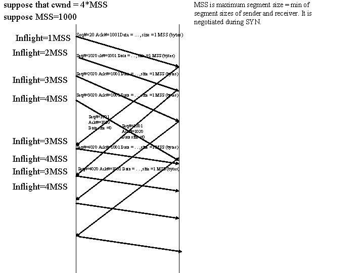 suppose that cwnd = 4*MSS suppose MSS=1000 Inflight=1 MSS Inflight=2 MSS Inflight=3 MSS Inflight=4