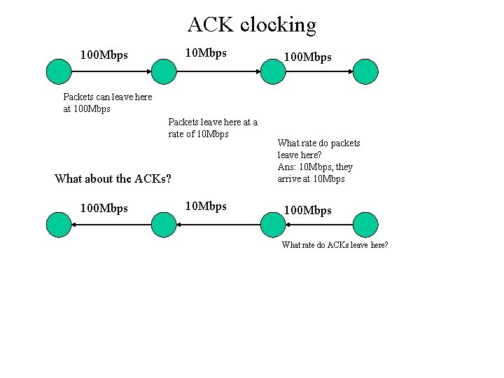 ACK clocking 10 Mbps 100 Mbps Packets can leave here at 100 Mbps Packets