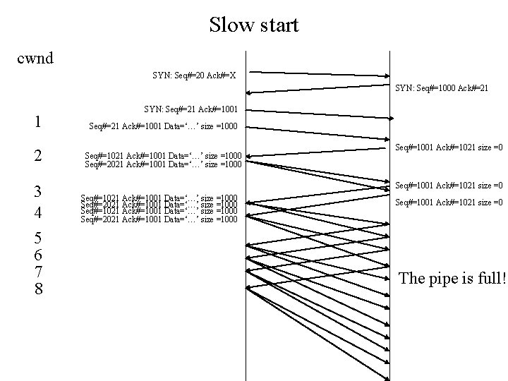 Slow start cwnd SYN: Seq#=20 Ack#=X SYN: Seq#=1000 Ack#=21 1 2 3 4 5