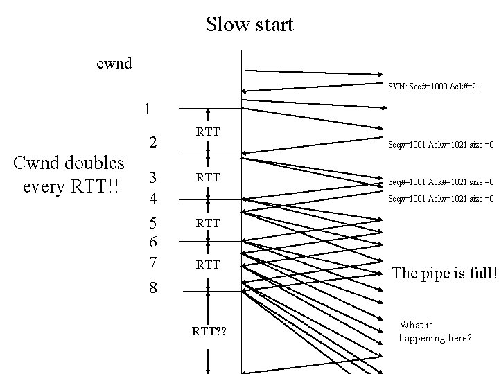 Slow start cwnd SYN: Seq#=1000 Ack#=21 1 2 Cwnd doubles every RTT!! 3 4