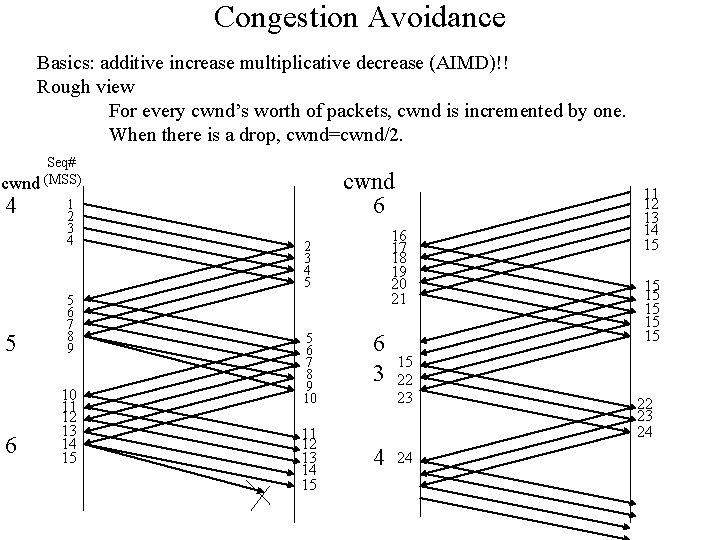 Congestion Avoidance Basics: additive increase multiplicative decrease (AIMD)!! Rough view For every cwnd’s worth