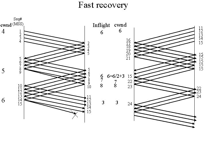 Fast recovery cwnd 4 5 6 Seq# (MSS) 1 2 3 4 5 6