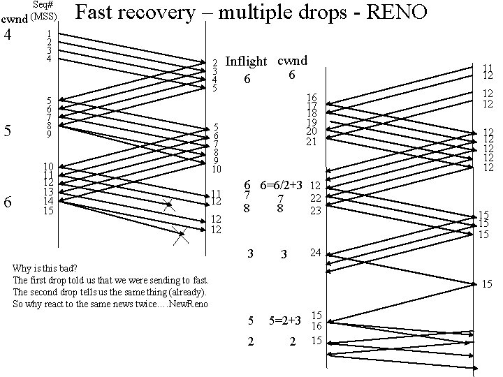 cwnd 4 5 6 Seq# (MSS) Fast recovery – multiple drops - RENO 1