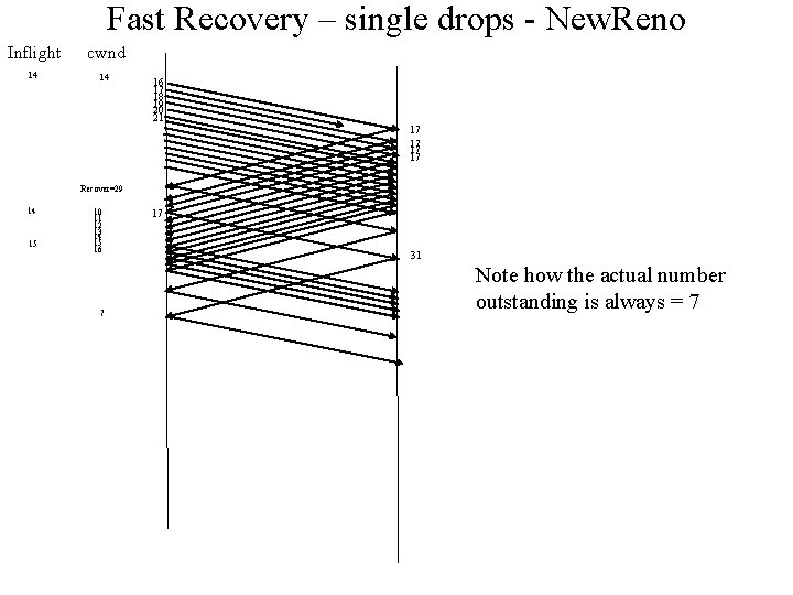 Fast Recovery – single drops - New. Reno Inflight cwnd 14 14 16 17