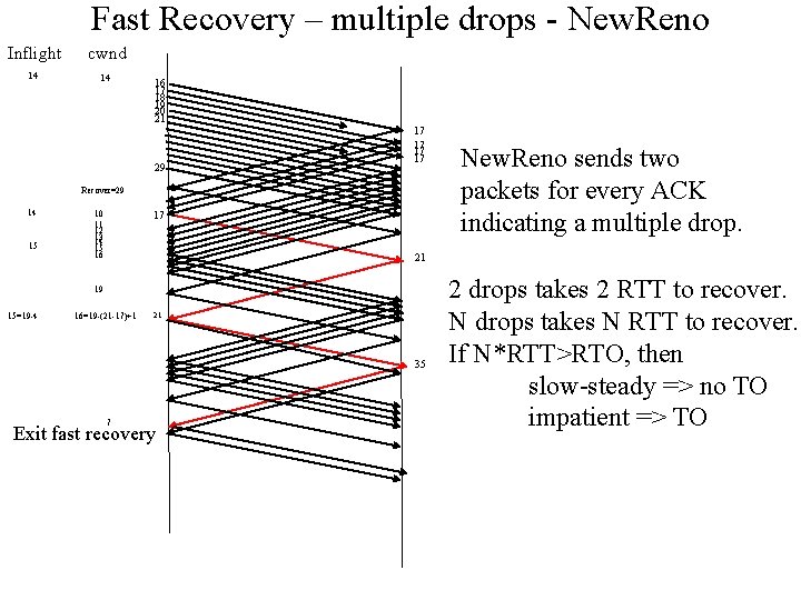 Fast Recovery – multiple drops - New. Reno Inflight cwnd 14 14 16 17