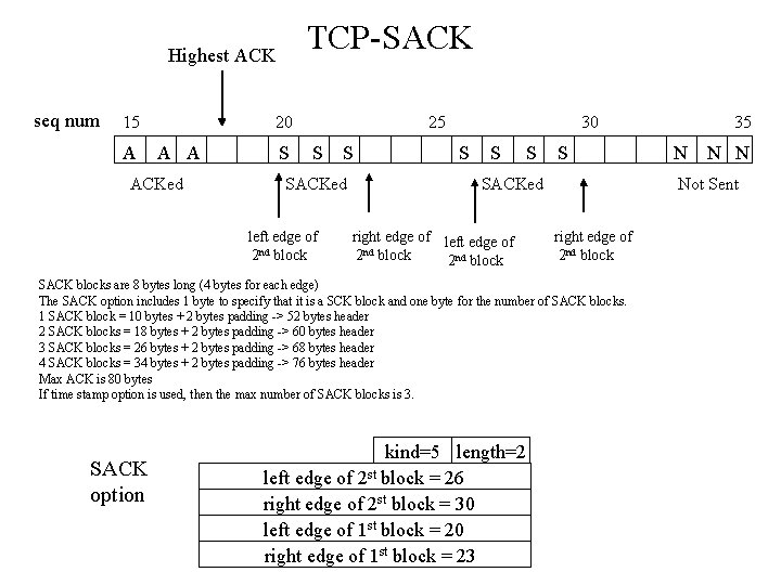 TCP-SACK Highest ACK seq num 15 A 20 A A ACKed S 25 S