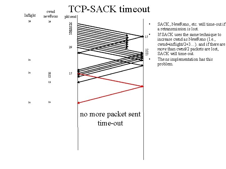 Inflight 14 cwnd new. Reno 14 TCP-SACK timeout pkt sent 16 17 18 19