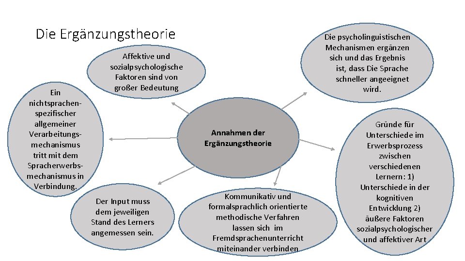 Die Ergänzungstheorie Ein nichtsprachenspezifischer allgemeiner Verarbeitungsmechanismus tritt mit dem Spracherwerbsmechanismus in Verbindung. Die psycholinguistischen