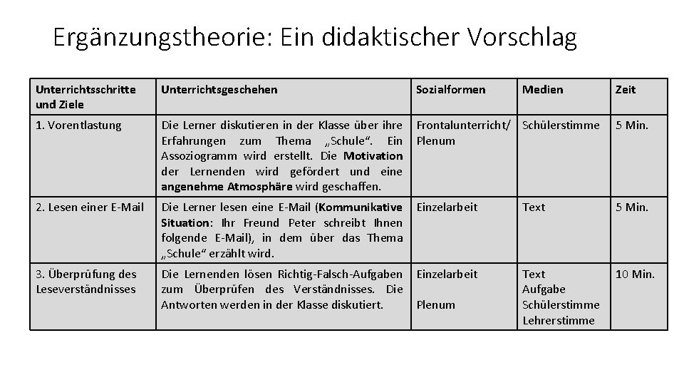 Ergänzungstheorie: Ein didaktischer Vorschlag Unterrichtsschritte und Ziele Unterrichtsgeschehen Sozialformen 1. Vorentlastung Die Lerner diskutieren