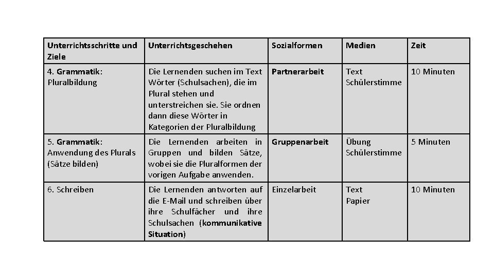 Unterrichtsschritte und Ziele Unterrichtsgeschehen Sozialformen Medien Zeit 4. Grammatik: Pluralbildung Die Lernenden suchen im