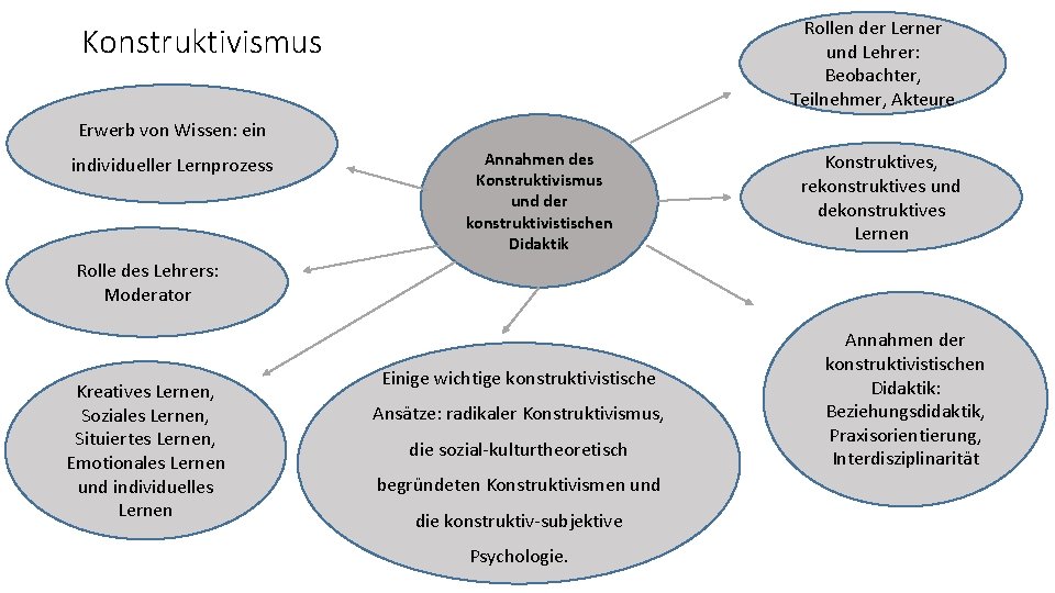 Rollen der Lerner und Lehrer: Beobachter, Teilnehmer, Akteure Konstruktivismus Erwerb von Wissen: ein individueller