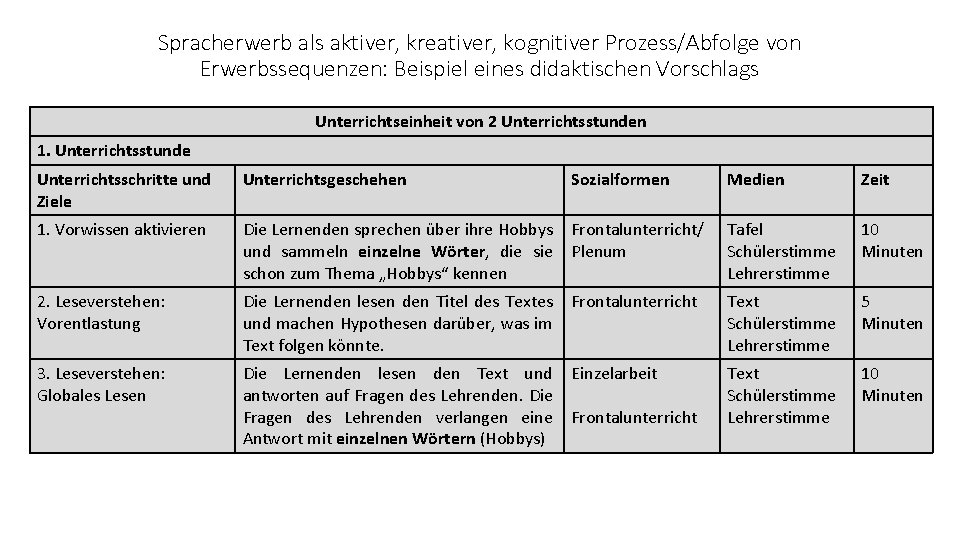 Spracherwerb als aktiver, kreativer, kognitiver Prozess/Abfolge von Erwerbssequenzen: Beispiel eines didaktischen Vorschlags Unterrichtseinheit von