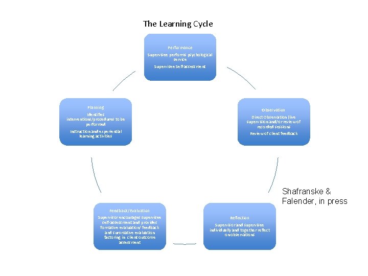 The Learning Cycle (Falender & Shafranske, 2016) The Learning Cycle Performance Supervisee performs psychological