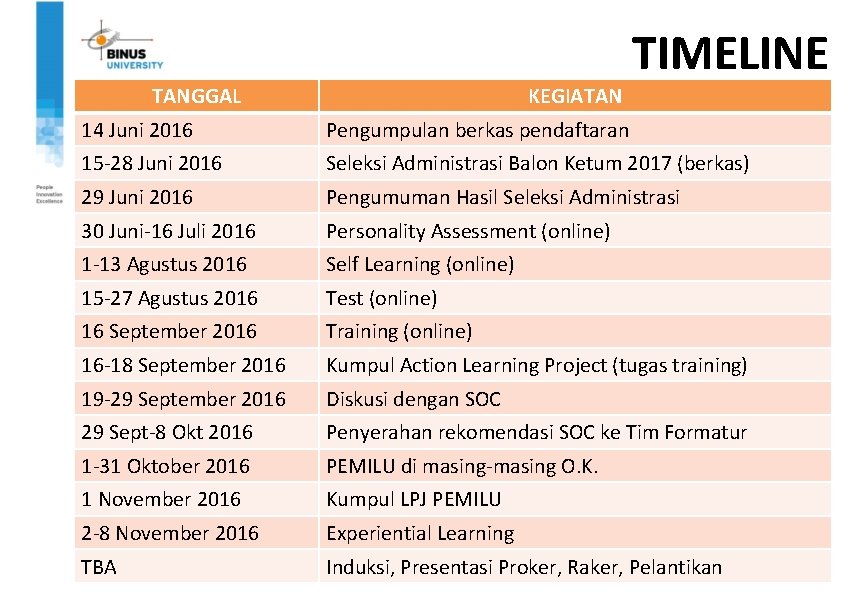 TANGGAL KEGIATAN TIMELINE 14 Juni 2016 Pengumpulan berkas pendaftaran 15 -28 Juni 2016 Seleksi