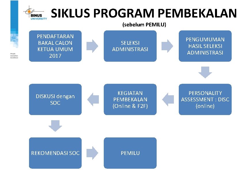 SIKLUS PROGRAM PEMBEKALAN (sebelum PEMILU) PENDAFTARAN BAKAL CALON KETUA UMUM 2017 SELEKSI ADMINISTRASI PENGUMUMAN