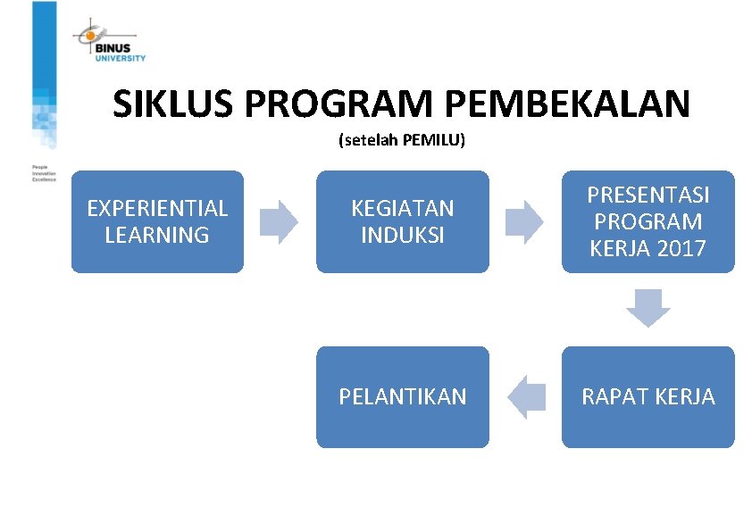 SIKLUS PROGRAM PEMBEKALAN (setelah PEMILU) EXPERIENTIAL LEARNING KEGIATAN INDUKSI PRESENTASI PROGRAM KERJA 2017 PELANTIKAN