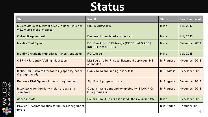 Status Step Result Status Due/Completed Create group of relevant people able to influence WLCG