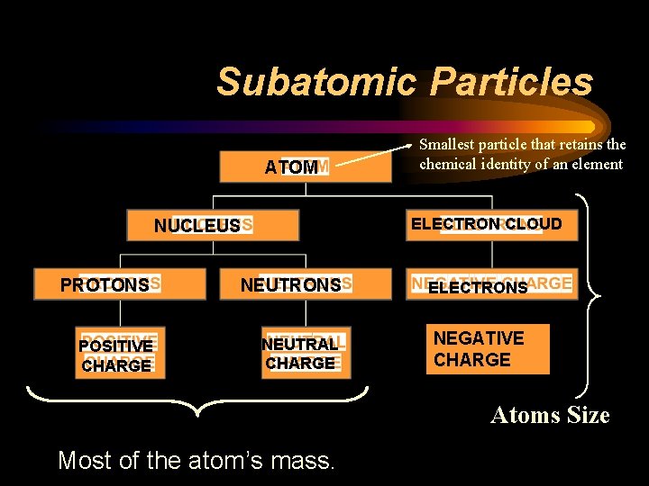 Subatomic Particles ATOM Smallest particle that retains the chemical identity of an element ELECTRON