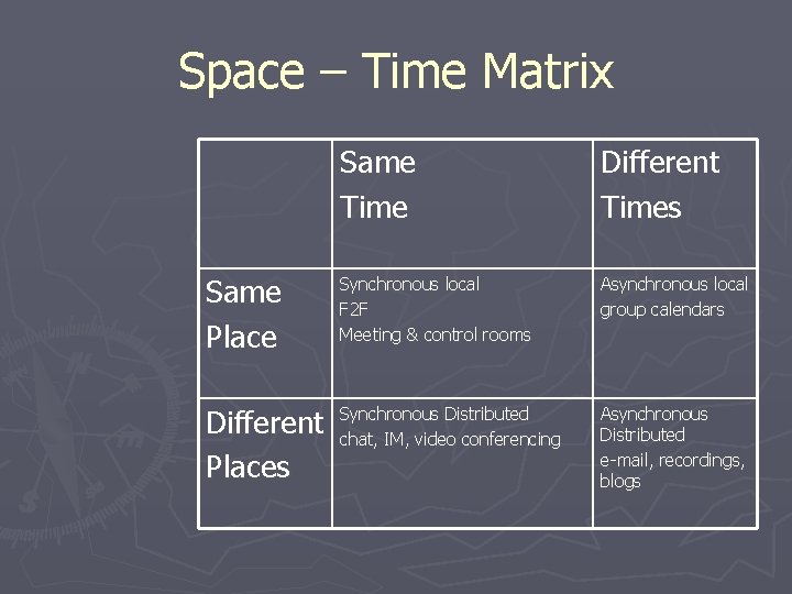 Space – Time Matrix Same Time Different Times Same Place Synchronous local F 2