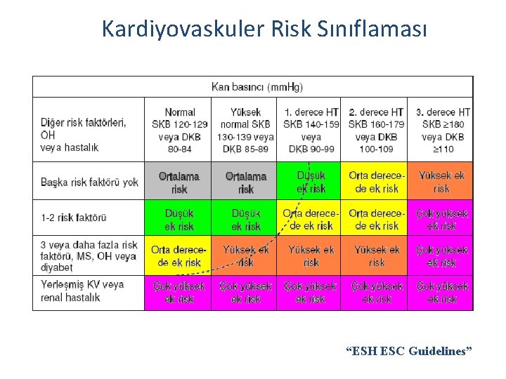 Kardiyovaskuler Risk Sınıflaması “ESH ESC Guidelines” 