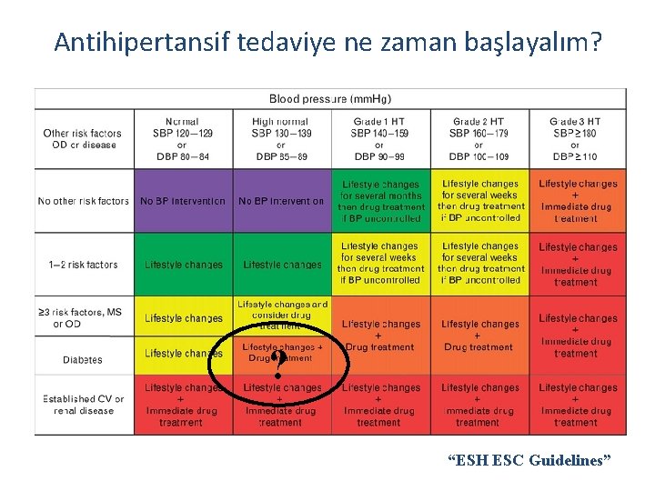 Antihipertansif tedaviye ne zaman başlayalım? ? “ESH ESC Guidelines” 