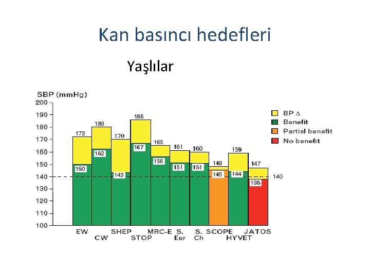 Kan basıncı hedefleri Yaşlılar 