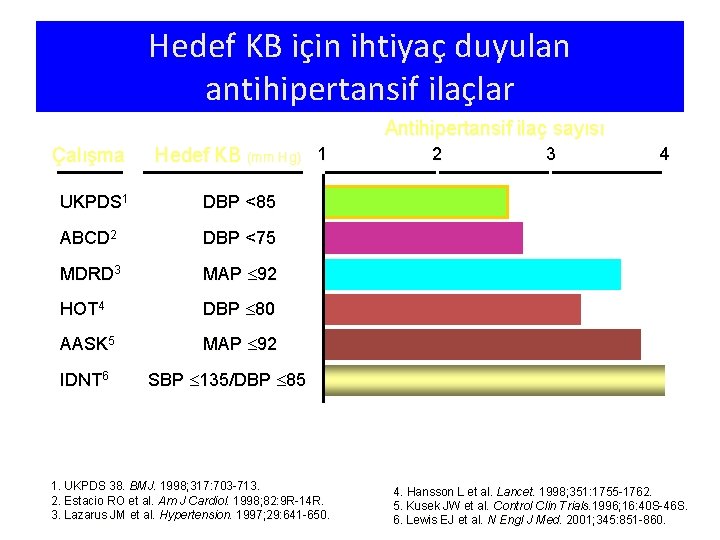 Hedef KB için ihtiyaç duyulan antihipertansif ilaçlar Antihipertansif ilaç sayısı Çalışma Hedef KB (mm