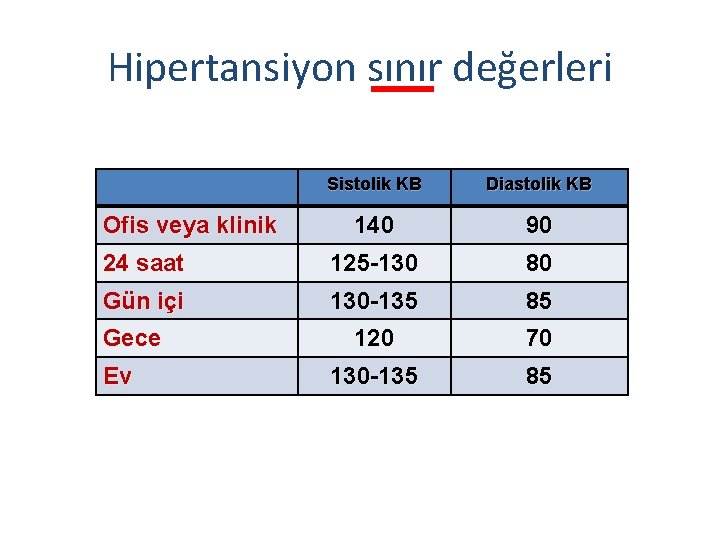 Hipertansiyon sınır değerleri Sistolik KB Diastolik KB 140 90 24 saat 125 -130 80