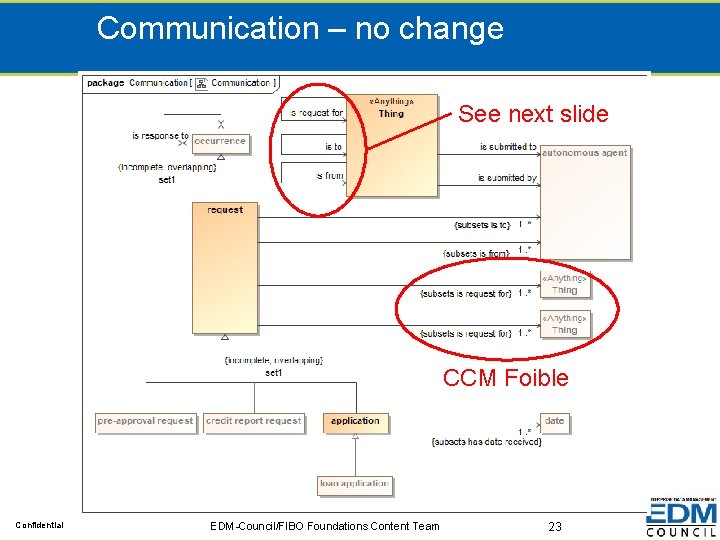 Communication – no change See next slide CCM Foible Confidential EDM-Council/FIBO Foundations Content Team