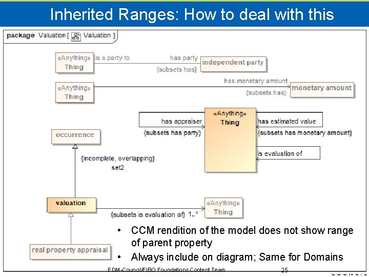 Inherited Ranges: How to deal with this • CCM rendition of the model does