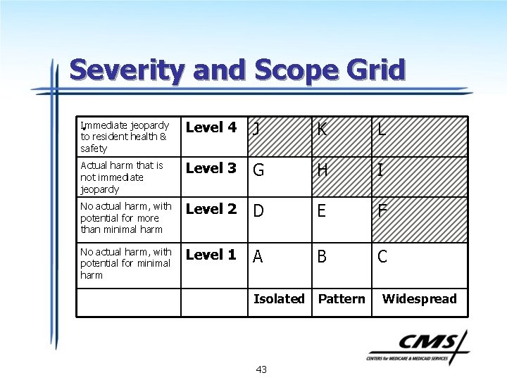 Severity and Scope Grid. Immediate jeopardy to resident health & safety Level 4 J