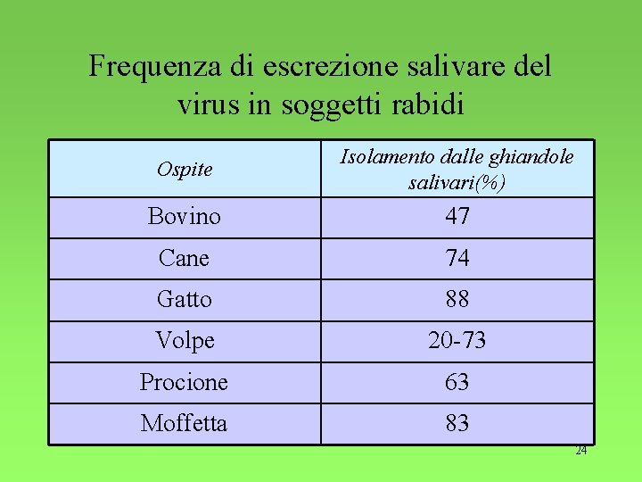 Frequenza di escrezione salivare del virus in soggetti rabidi Ospite Isolamento dalle ghiandole salivari(%)