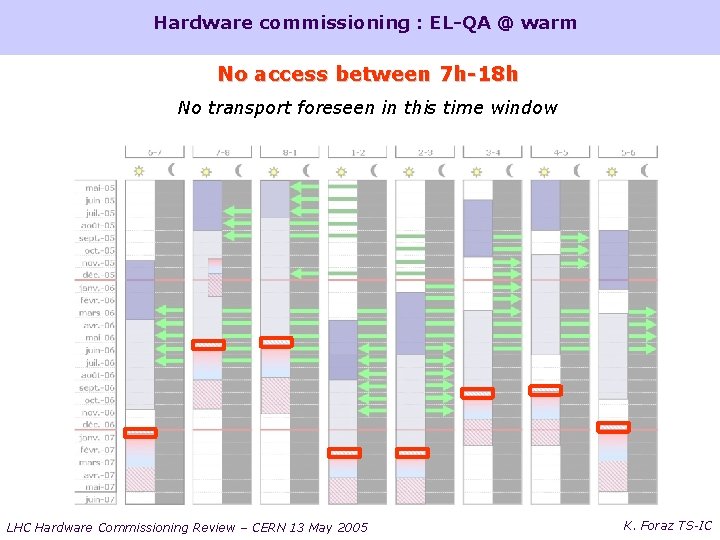 Hardware commissioning : EL-QA @ warm No access between 7 h-18 h No transport