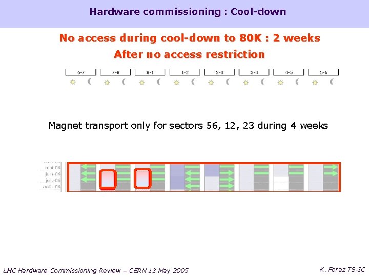 Hardware commissioning : Cool-down No access during cool-down to 80 K : 2 weeks