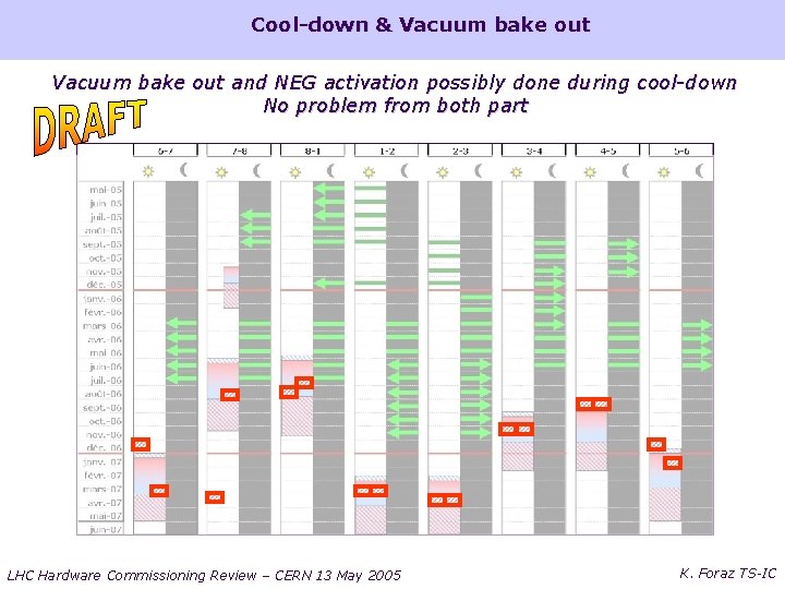 Cool-down & Vacuum bake out and NEG activation possibly done during cool-down No problem