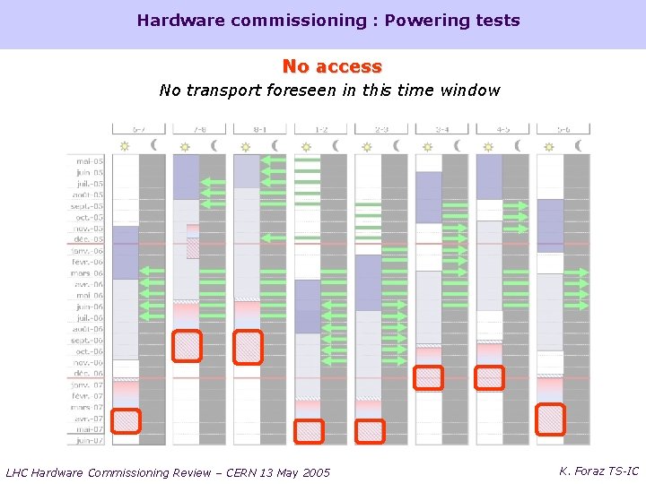 Hardware commissioning : Powering tests No access No transport foreseen in this time window