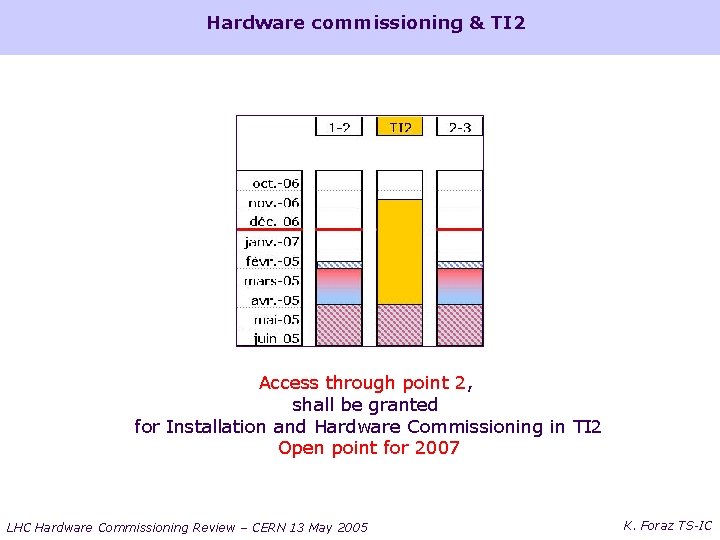 Hardware commissioning & TI 2 Access through point 2, shall be granted for Installation