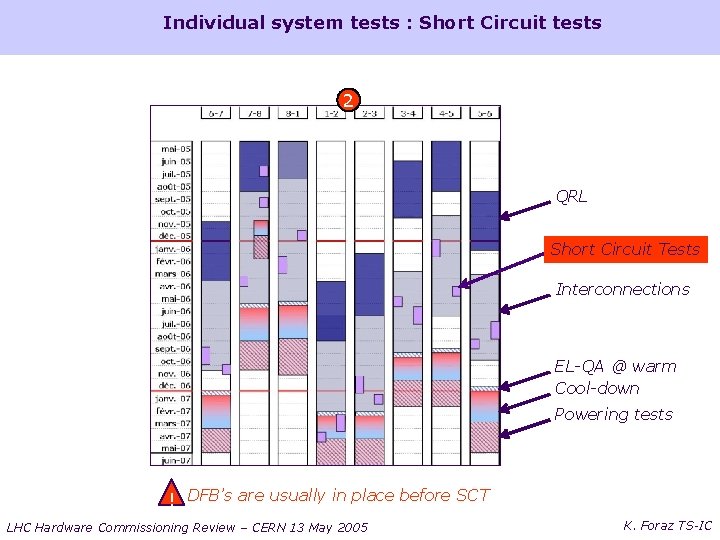 Individual system tests : Short Circuit tests 2 QRL Short Circuit Tests Interconnections EL-QA