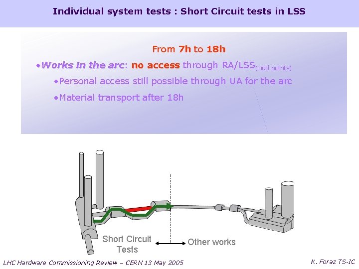 Individual system tests : Short Circuit tests in LSS From 7 h to 18