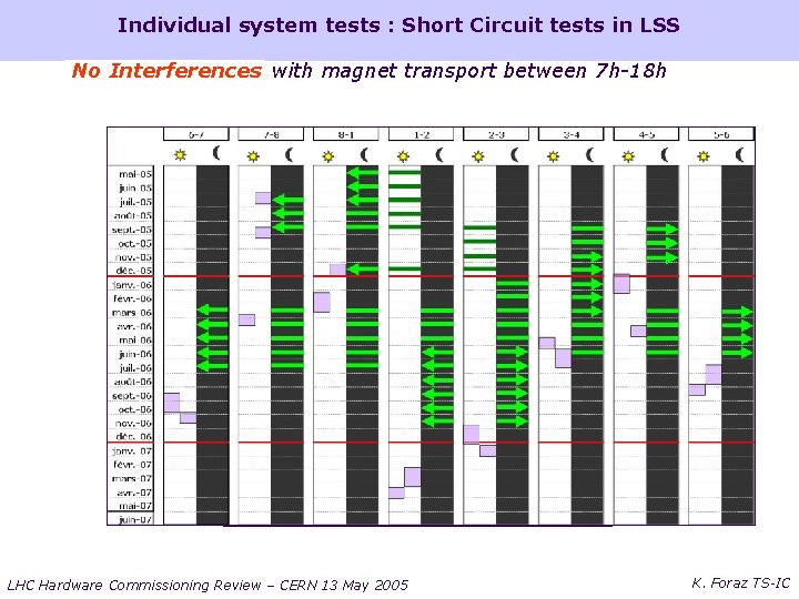 Individual system tests : Short Circuit tests in LSS No Interferences with magnet transport