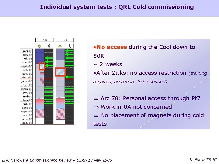 Individual system tests : QRL Cold commissioning • No access during the Cool down