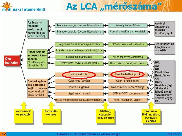 Az LCA „mérőszáma” 12 Hamvas I. : Klímavédelem és atomenergia 09. 02. 27. 