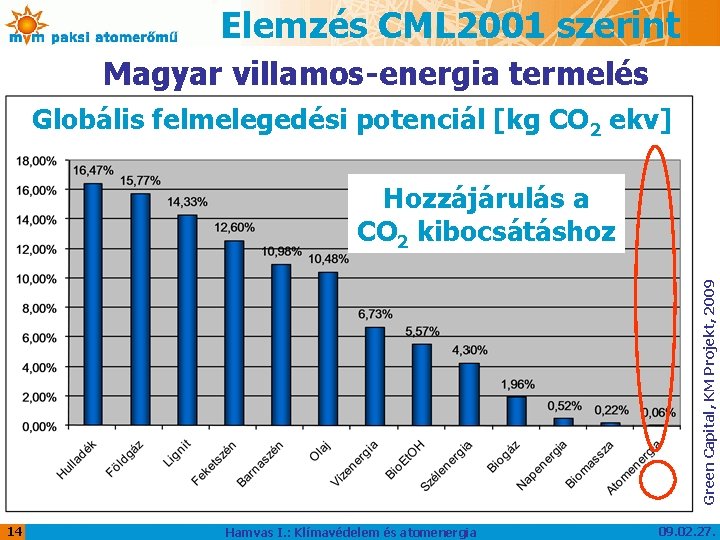 Elemzés CML 2001 szerint Magyar villamos-energia termelés Globális felmelegedési potenciál [kg CO 2 ekv]
