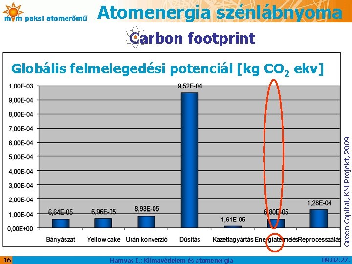 Atomenergia szénlábnyoma Carbon footprint Green Capital, KM Projekt, 2009 Globális felmelegedési potenciál [kg CO