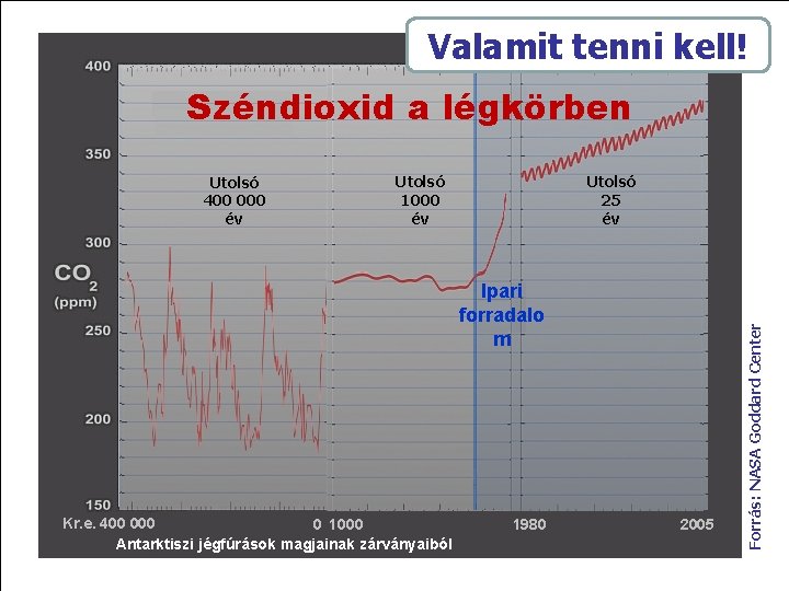 Valamit tenni kell! Széndioxid a légkörben Utolsó 25 év Ipari forradalo m m Kr.