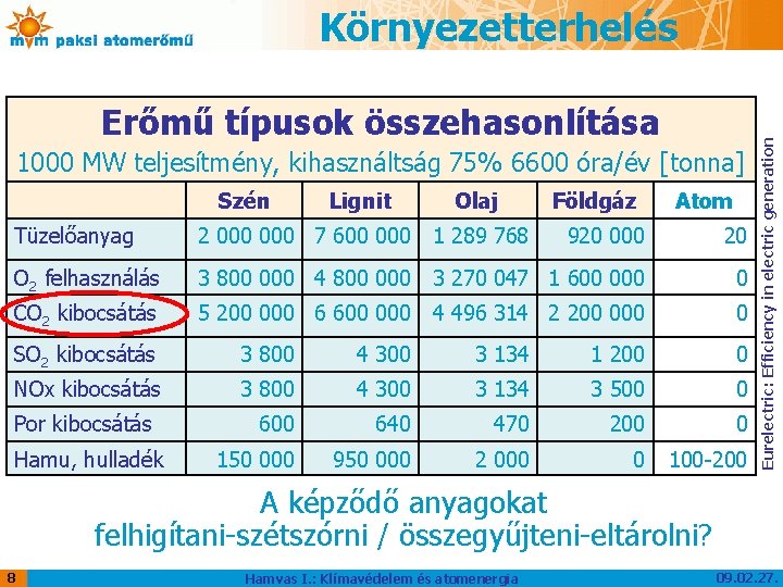 Erőmű típusok összehasonlítása 1000 MW teljesítmény, kihasználtság 75% 6600 óra/év [tonna] Szén Lignit Olaj