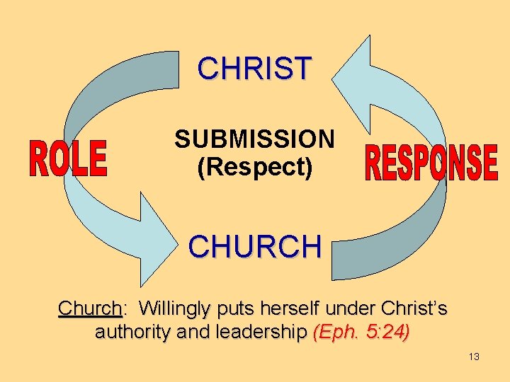 CHRIST SUBMISSION (Respect) CHURCH Church: Willingly puts herself under Christ’s authority and leadership (Eph.