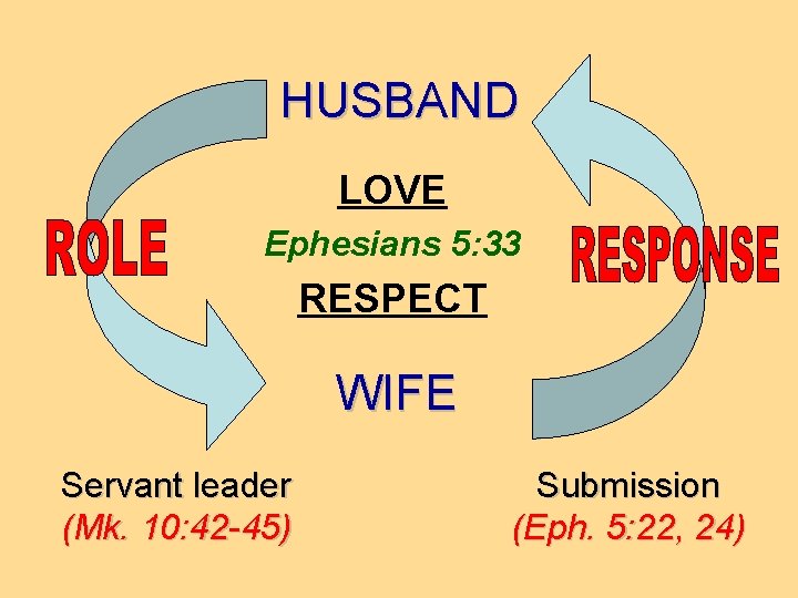HUSBAND LOVE Ephesians 5: 33 RESPECT WIFE Servant leader (Mk. 10: 42 -45) Submission